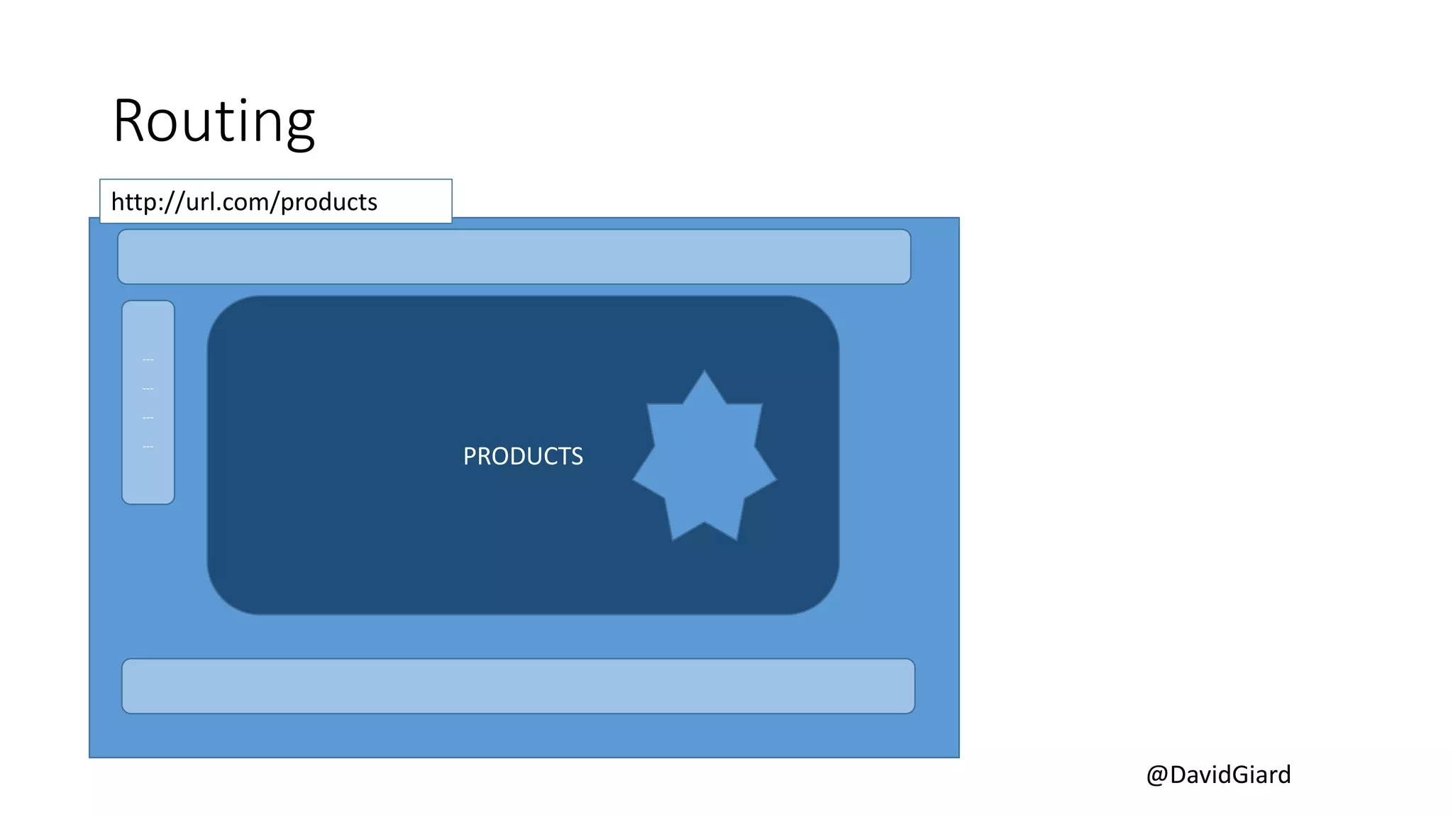 @DavidGiard
Routing
http://url.com/products
---
---
---
---
PRODUCTS
 