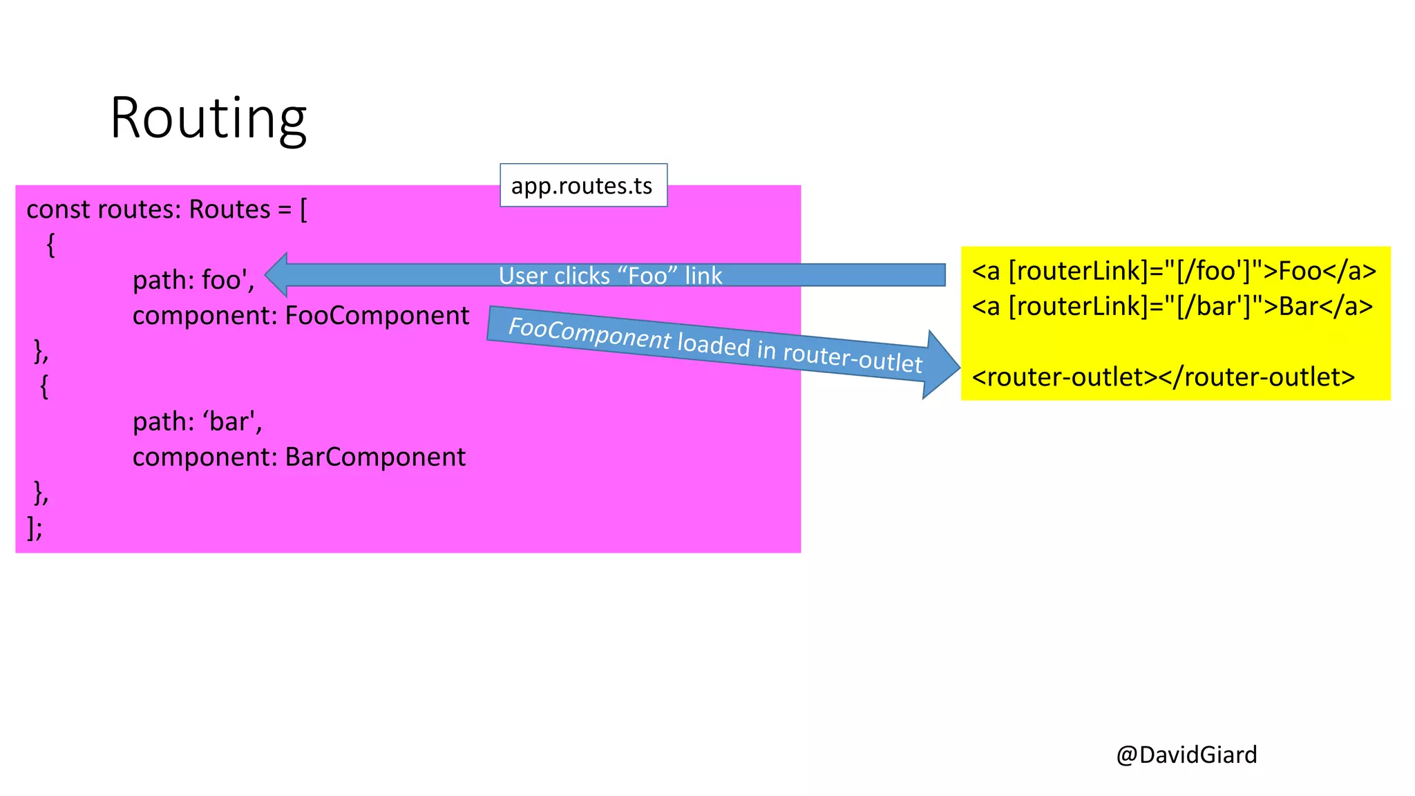 @DavidGiard
Routing
const routes: Routes = [
{
path: foo',
component: FooComponent
},
{
path: ‘bar',
component: BarComponent
},
];
<a [routerLink]="[/foo']">Foo</a>
<a [routerLink]="[/bar']">Bar</a>
<router-outlet></router-outlet>
app.routes.ts
User clicks “Foo” link
 