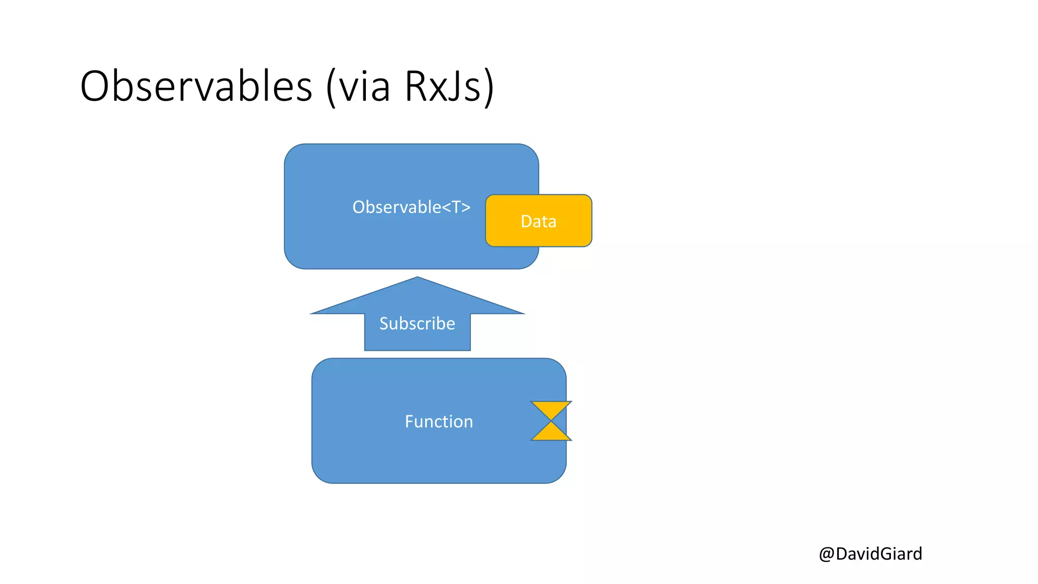 @DavidGiard
Observables (via RxJs)
Observable<T>
Function
Subscribe
Data
 