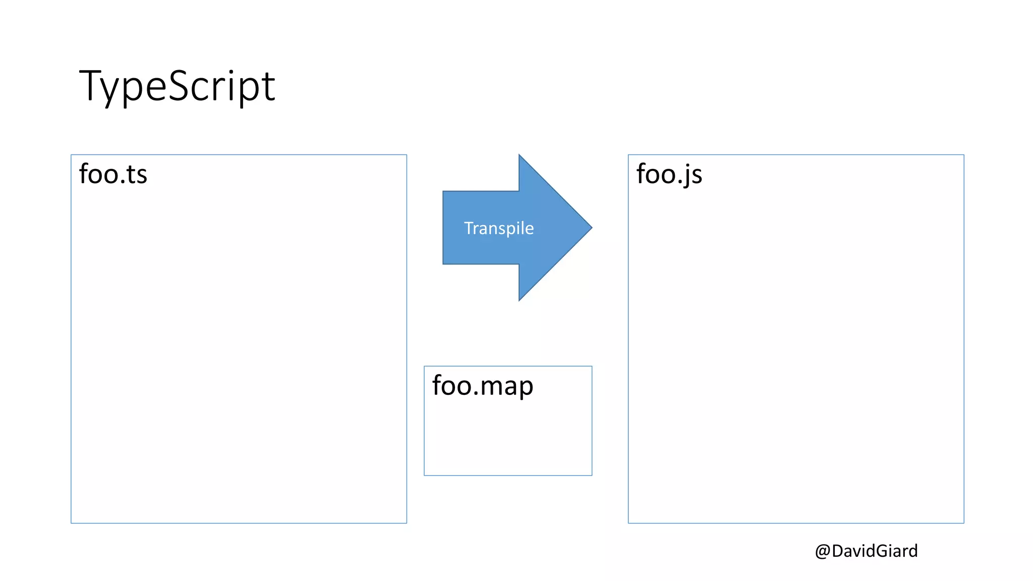 @DavidGiard
TypeScript
foo.ts foo.js
Transpile
foo.map
 