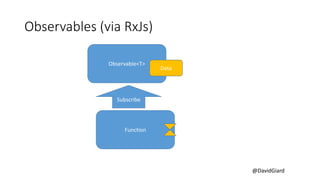 @DavidGiard
Observables (via RxJs)
Observable<T>
Function
Subscribe
Data
 