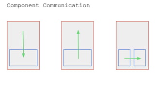 Component Communication
 