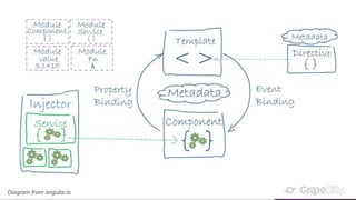 Migrating an application from Angular 1 to Angular 2 | PPT