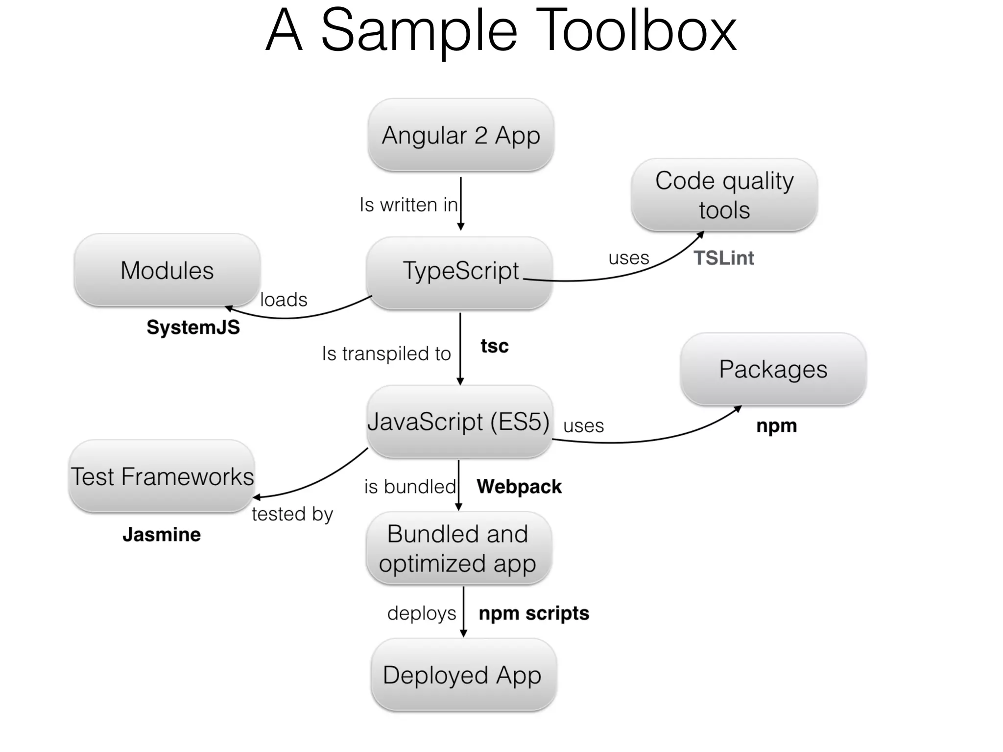A Sample Toolbox
 