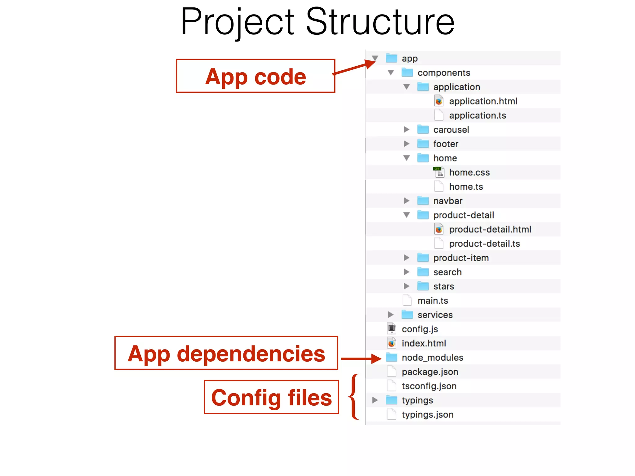 Project Structure
Conﬁg ﬁles
App dependencies
App code
{
 