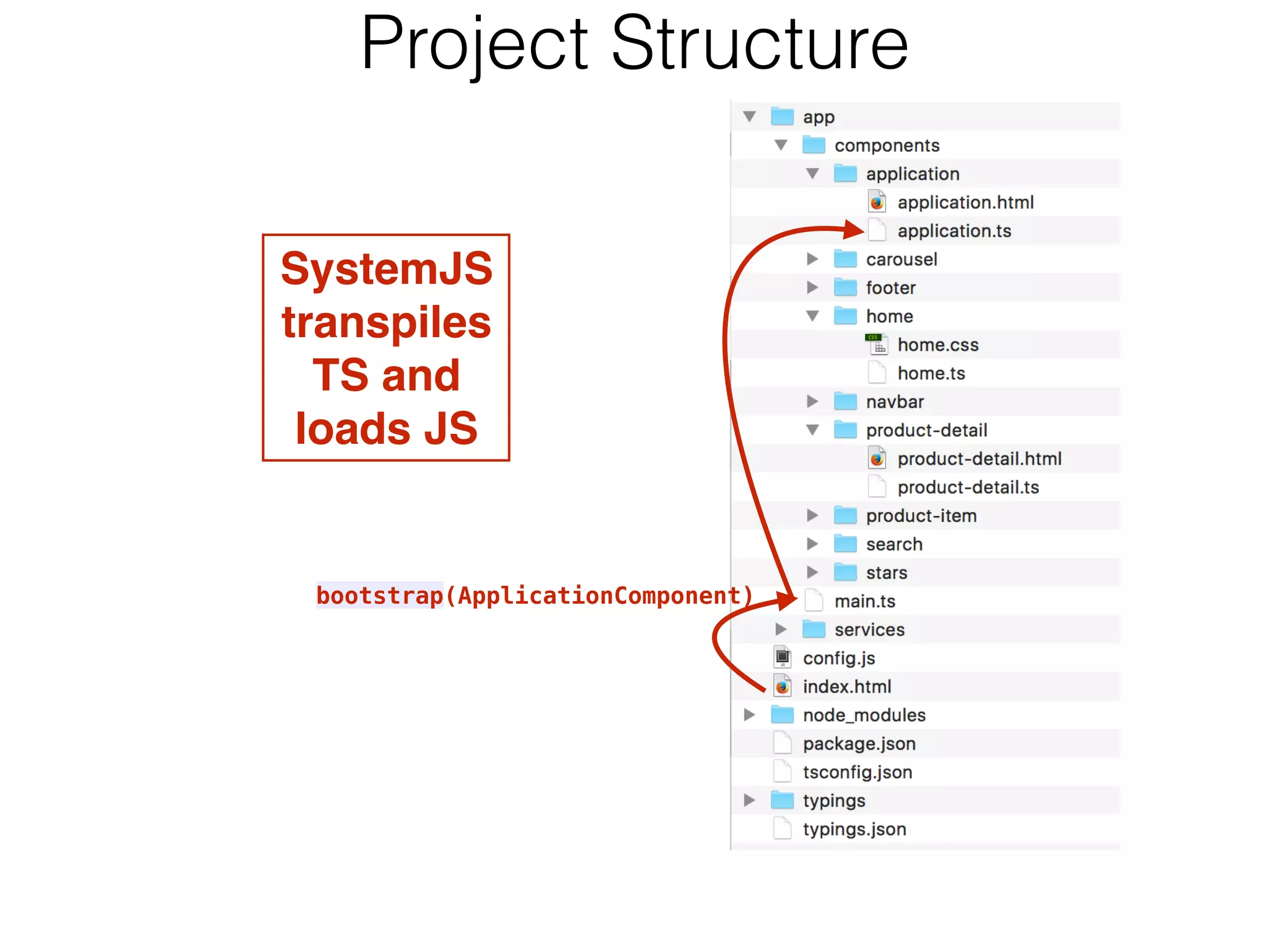 Project Structure
SystemJS
transpiles
TS and
loads JS
bootstrap(ApplicationComponent)
 