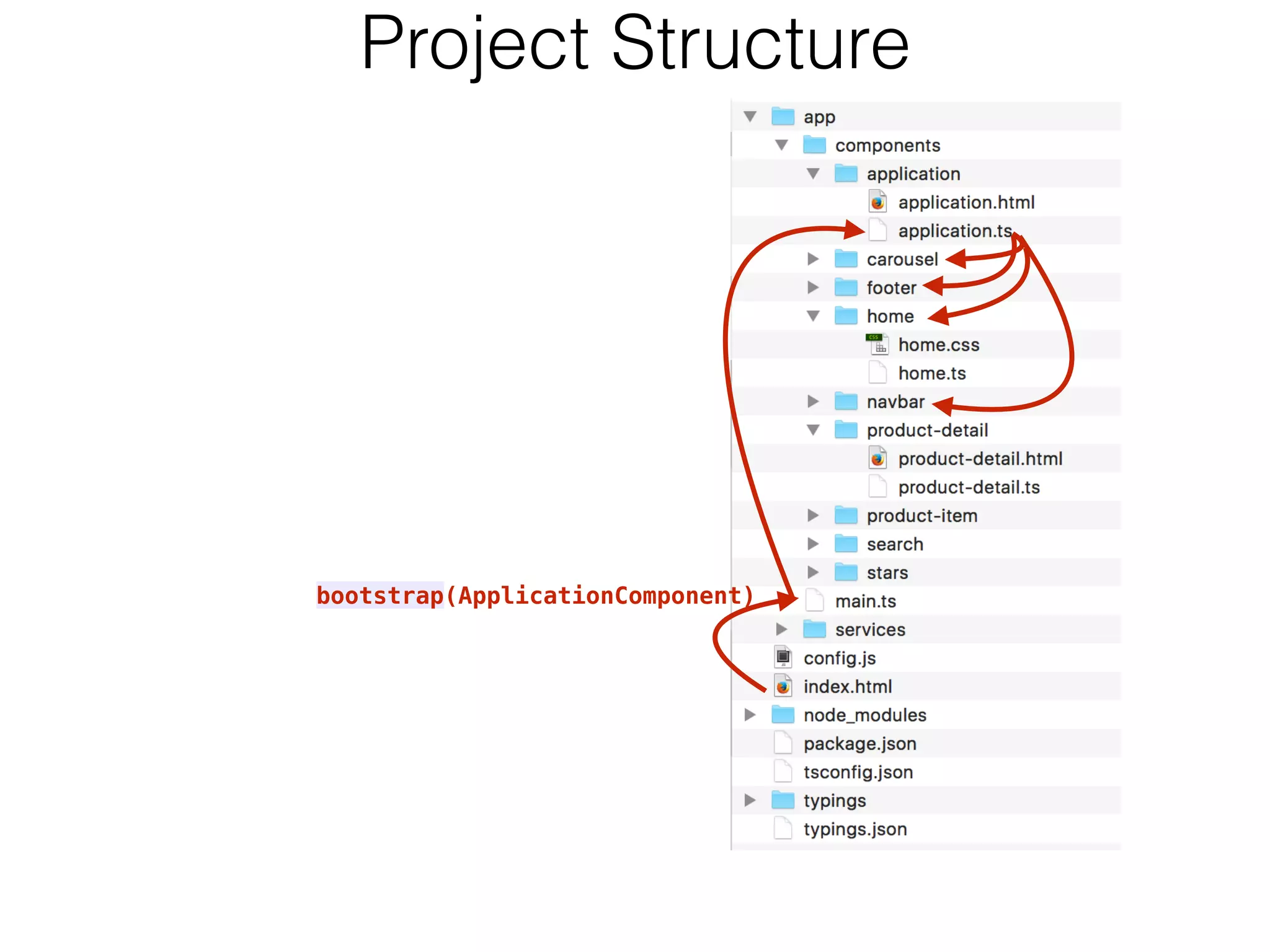 Project Structure
bootstrap(ApplicationComponent)
 