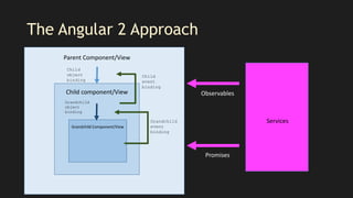 The Angular 2 Approach
Parent Component/View
Child component/View
Grandchild Component/View
Child
object
binding
Grandchild
object
binding
Child
event
binding
Grandchild
event
binding
Services
Observables
Promises
 