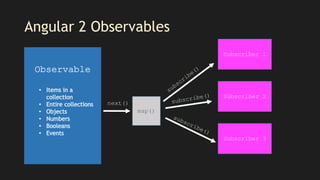 Angular 2 Observables
map()
Subscriber 1
Subscriber 2
Subscriber 3
next()
 