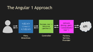 The Angular 1 Approach
API
View,
Directives
Controller Factory,
Service,
Provider
 