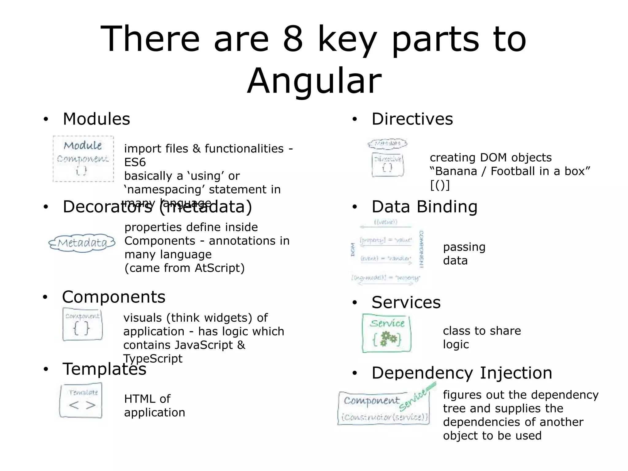 There are 8 key parts to
Angular
• Templates
properties define inside
Components - annotations in
many language
(came from AtScript)
• Decorators (metadata)
• Directives
• Data Binding
• Components • Services
• Modules
• Dependency Injection
creating DOM objects
“Banana / Football in a box”
[()]
import files & functionalities -
ES6
basically a ‘using’ or
‘namespacing’ statement in
many language
passing
data
visuals (think widgets) of
application - has logic which
contains JavaScript &
TypeScript
HTML of
application
class to share
logic
figures out the dependency
tree and supplies the
dependencies of another
object to be used
 