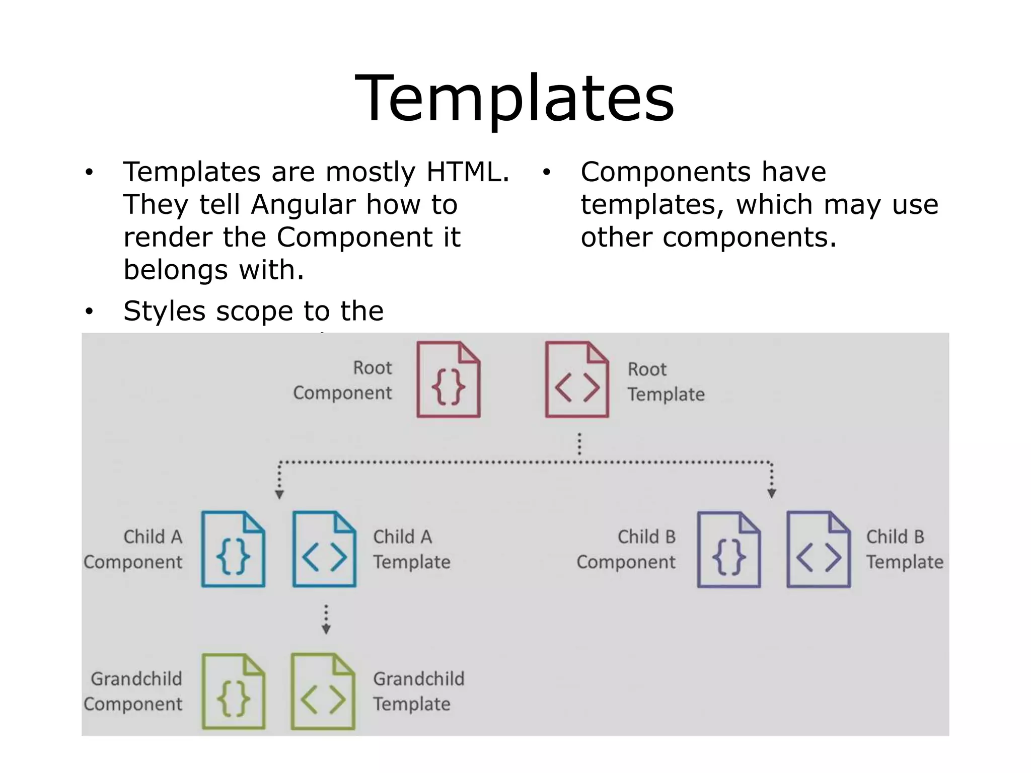 Templates
• Templates are mostly HTML.
They tell Angular how to
render the Component it
belongs with.
• Styles scope to the
component only.
• Components have
templates, which may use
other components.
 