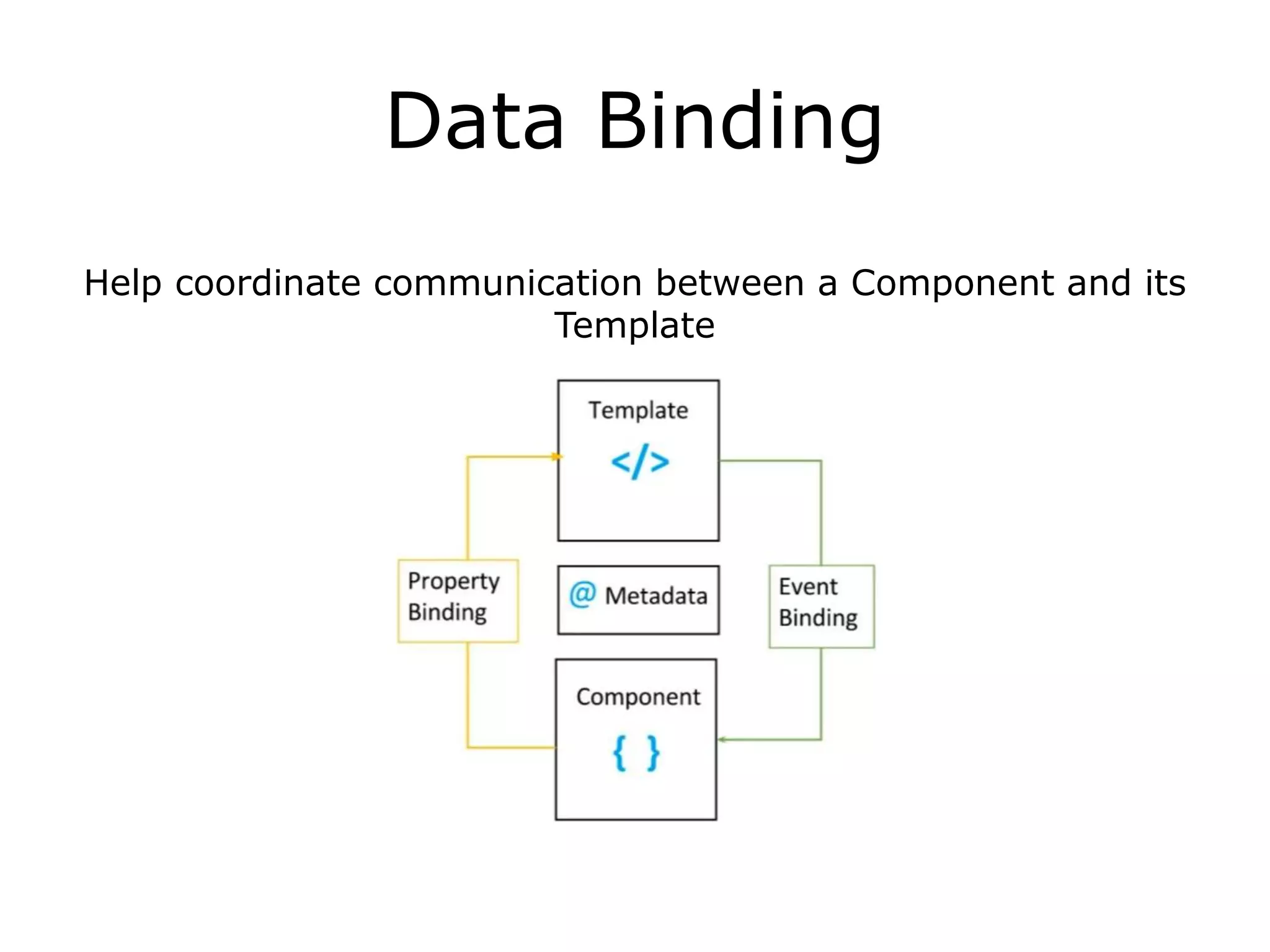 Data Binding
Help coordinate communication between a Component and its
Template
 