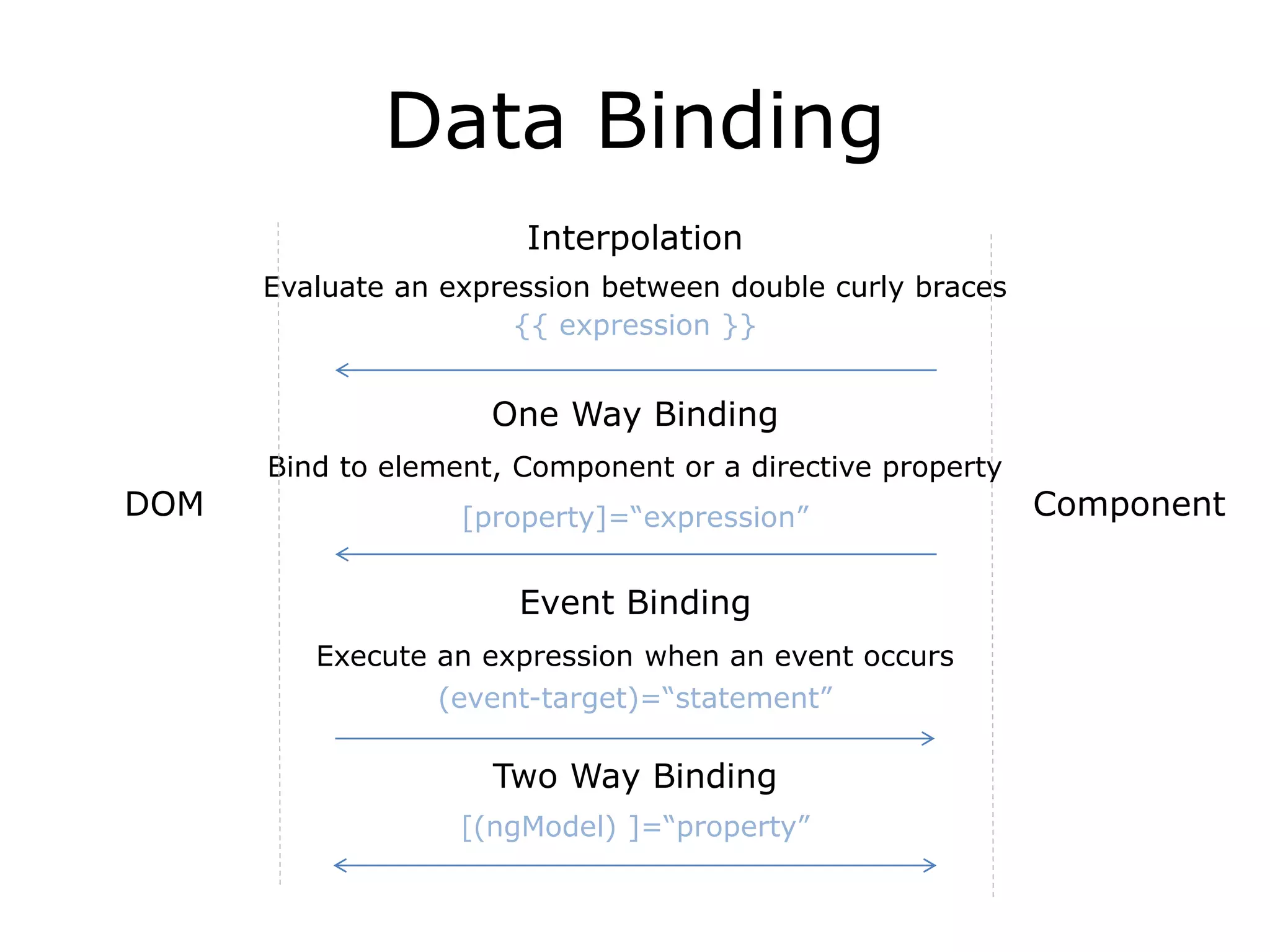 Data Binding
DOM Component
Interpolation
One Way Binding
Event Binding
Two Way Binding
Evaluate an expression between double curly braces
{{ expression }}
Bind to element, Component or a directive property
[property]=“expression”
Execute an expression when an event occurs
(event-target)=“statement”
[(ngModel) ]=“property”
 