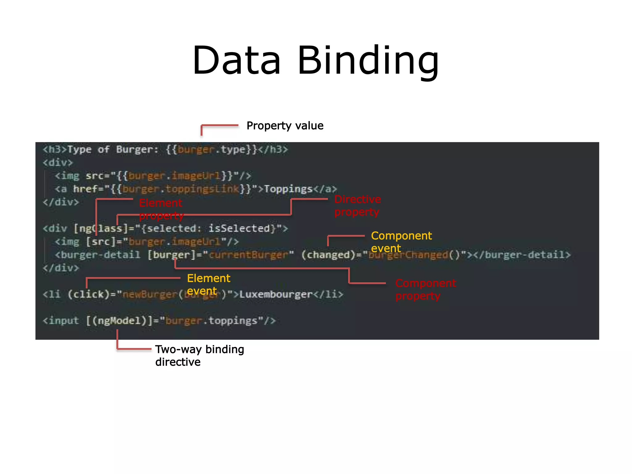 Data Binding
Element
event
Component
event
Directive
property
Element
property
Component
property
Two-way binding
directive
Property value
 