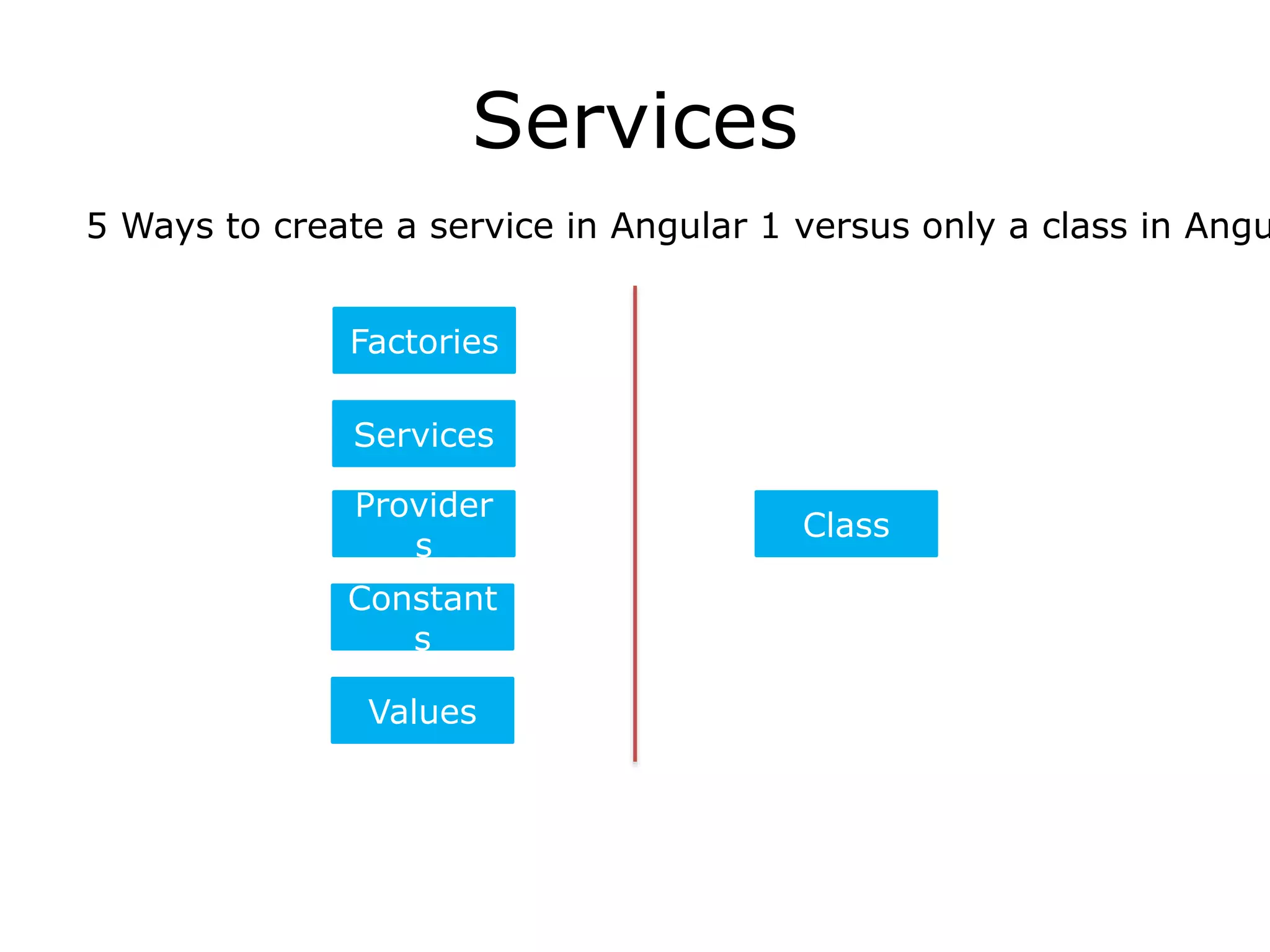 Services
5 Ways to create a service in Angular 1 versus only a class in Angu
Provider
s
Constant
s
Values
Services
Factories
Class
 