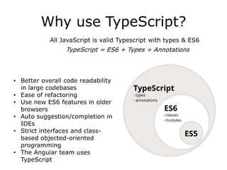 Why use TypeScript?
All JavaScript is valid Typescript with types & ES6
• Better overall code readability
in large codebases
• Ease of refactoring
• Use new ES6 features in older
browsers
• Auto suggestion/completion in
IDEs
• Strict interfaces and class-
based objected-oriented
programming
• The Angular team uses
TypeScript
TypeScript = ES6 + Types + Annotations
 