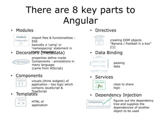 There are 8 key parts to
Angular
• Templates
properties define inside
Components - annotations in
many language
(came from AtScript)
• Decorators (metadata)
• Directives
• Data Binding
• Components • Services
• Modules
• Dependency Injection
creating DOM objects
“Banana / Football in a box”
[()]
import files & functionalities -
ES6
basically a ‘using’ or
‘namespacing’ statement in
many language
passing
data
visuals (think widgets) of
application - has logic which
contains JavaScript &
TypeScript
HTML of
application
class to share
logic
figures out the dependency
tree and supplies the
dependencies of another
object to be used
 