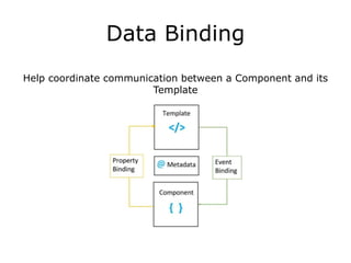Data Binding
Help coordinate communication between a Component and its
Template
 