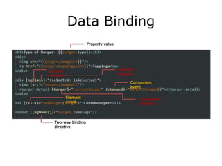 Data Binding
Element
event
Component
event
Directive
property
Element
property
Component
property
Two-way binding
directive
Property value
 