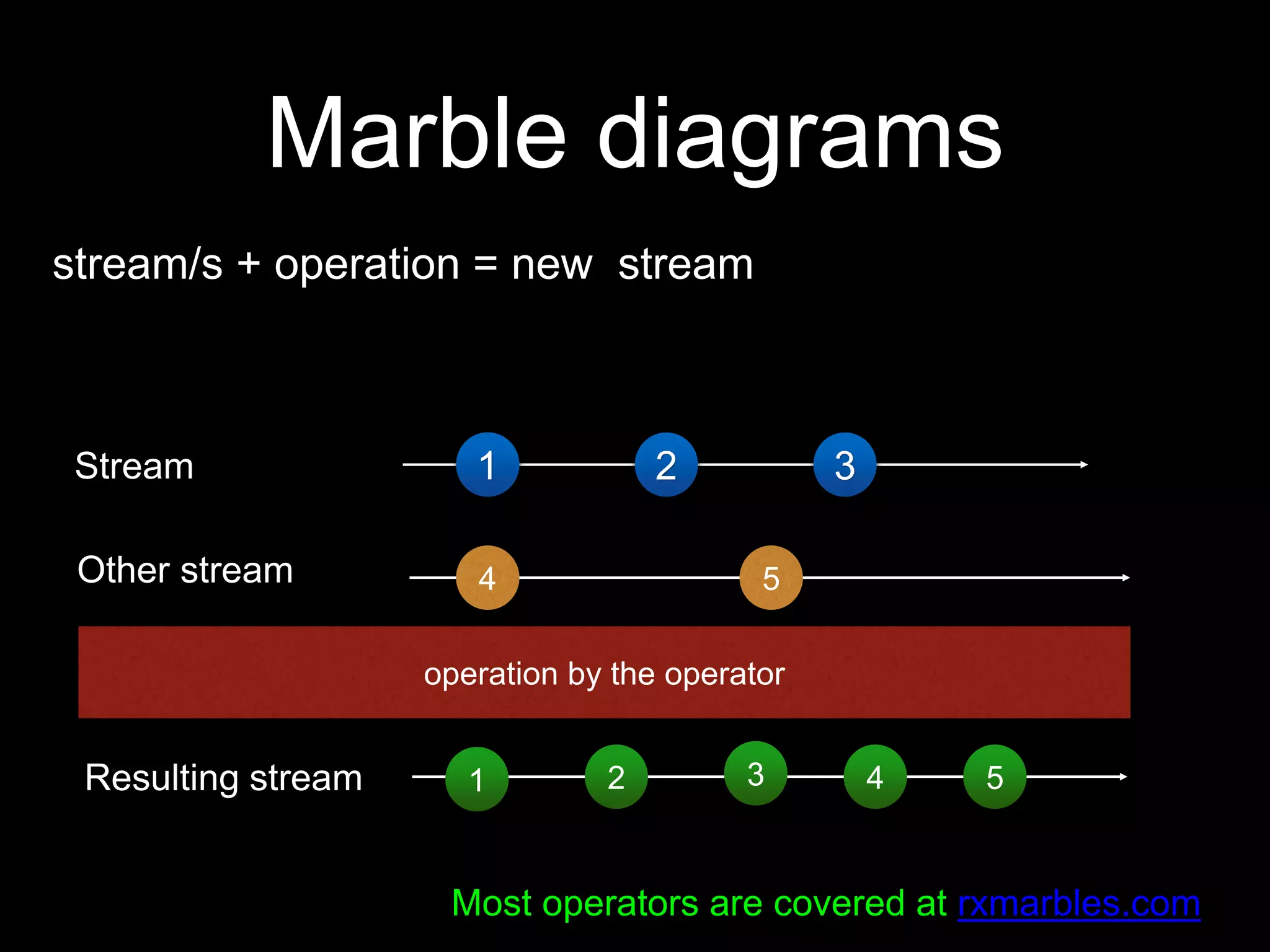 Stream
Other stream
Resulting stream
1
Most operators are covered at rxmarbles.com
2 3
4 5
1 2 3 4 5
Marble diagrams
stream/s + operation = new stream
operation by the operator
 