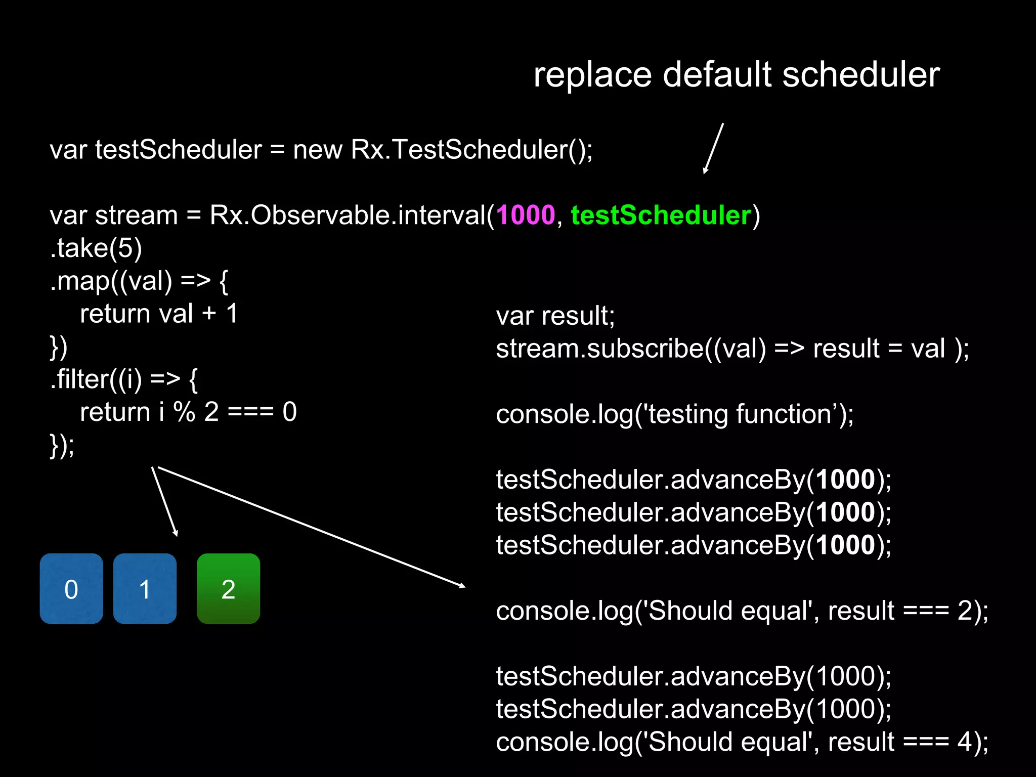 var testScheduler = new Rx.TestScheduler();
var stream = Rx.Observable.interval(1000, testScheduler)
.take(5)
.map((val) => {
return val + 1
})
.filter((i) => {
return i % 2 === 0
});
var result;
stream.subscribe((val) => result = val );
console.log('testing function’);
testScheduler.advanceBy(1000);
testScheduler.advanceBy(1000);
testScheduler.advanceBy(1000);
console.log('Should equal', result === 2);
testScheduler.advanceBy(1000);
testScheduler.advanceBy(1000);
console.log('Should equal', result === 4);
replace default scheduler
0 1 2
 