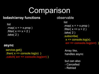 Comparison
list
.map( x = > x.prop )
.filter( x => x > 2 )
.take( 2 )
list
.map( x = > x.prop )
.filter( x => x > 2 )
.take( 2 )
.subscribe(
x => console.log(x),
)
service.get()
.then( x => console.log(x) )
)
Array like,
handles async
but can also
- Cancelled
- Retried
lodash/array functions
async
observable
 