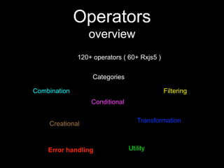 Operators
overview
120+ operators ( 60+ Rxjs5 )
Combination
Conditional
Creational
Error handling
Filtering
Transformation
Utility
Categories
 