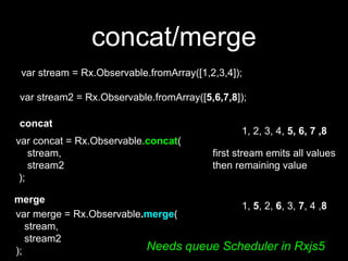 concat/merge
concat
merge
var concat = Rx.Observable.concat(
stream,
stream2
);
var stream = Rx.Observable.fromArray([1,2,3,4]);
var stream2 = Rx.Observable.fromArray([5,6,7,8]);
1, 2, 3, 4, 5, 6, 7 ,8
var merge = Rx.Observable.merge(
stream,
stream2
);
1, 5, 2, 6, 3, 7, 4 ,8
first stream emits all values
then remaining value
Needs queue Scheduler in Rxjs5
 