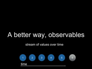 A better way, observables
stream of values over time
1 2 3 4 5
time
6
 