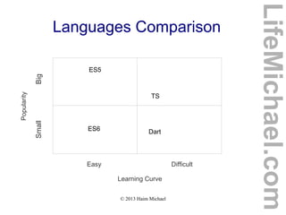 © 2013 Haim Michael
Languages Comparison
LifeMichael.com
Easy Difficult
Learning Curve
Popularity
SmallBig
Dart
TS
ES5
ES6
 