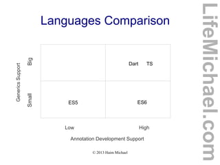 © 2013 Haim Michael
Languages Comparison
LifeMichael.com
Low High
Annotation Development Support
GenericsSupport
SmallBig
Dart TS
ES5 ES6
 