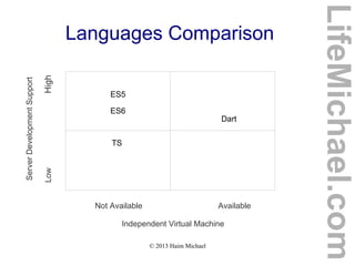 © 2013 Haim Michael
Languages Comparison
LifeMichael.com
Not Available Available
Independent Virtual Machine
ServerDevelopmentSupport
LowHigh
Dart
TS
ES5
ES6
 