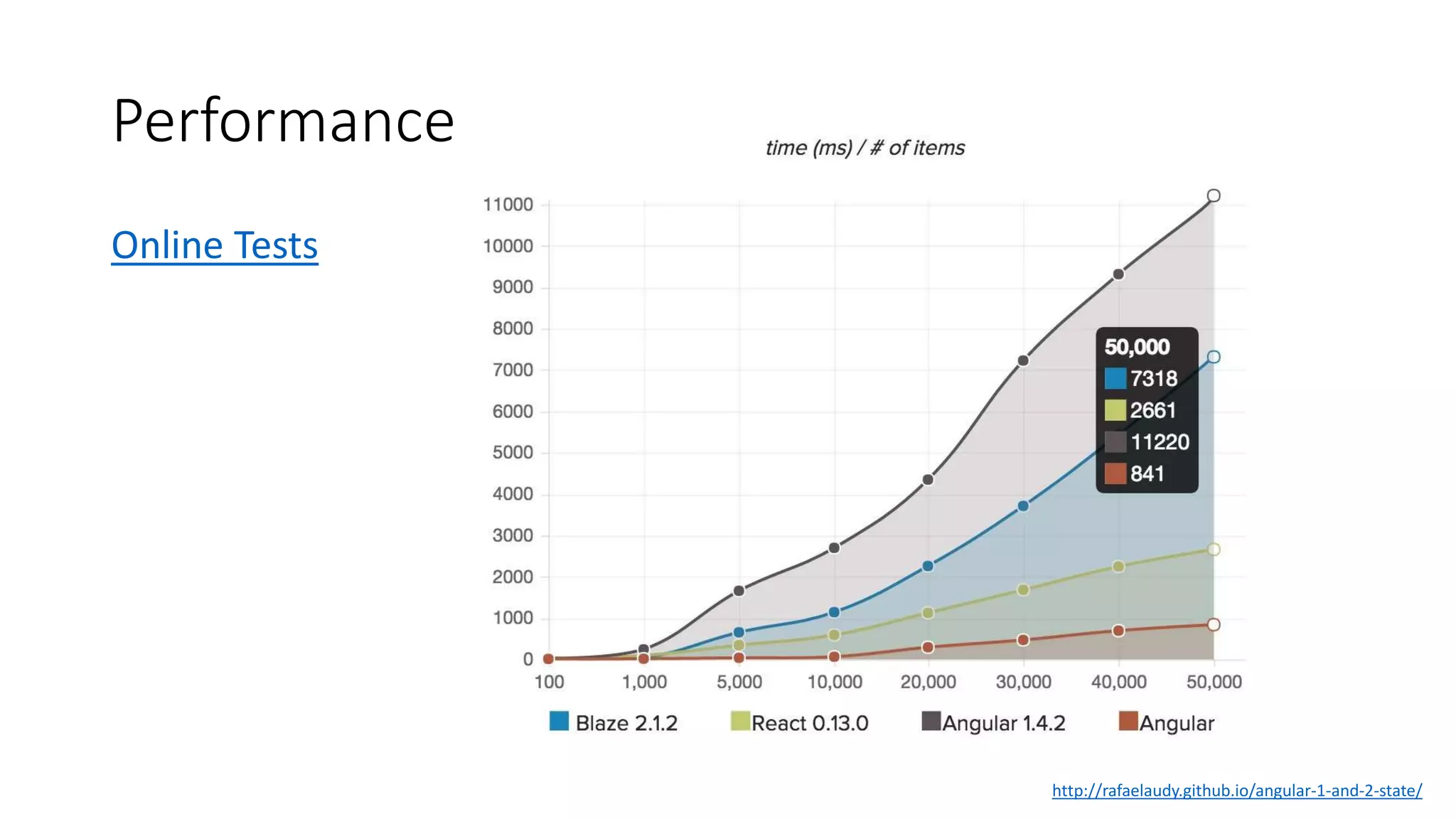 Performance
Online Tests
http://rafaelaudy.github.io/angular-1-and-2-state/
 