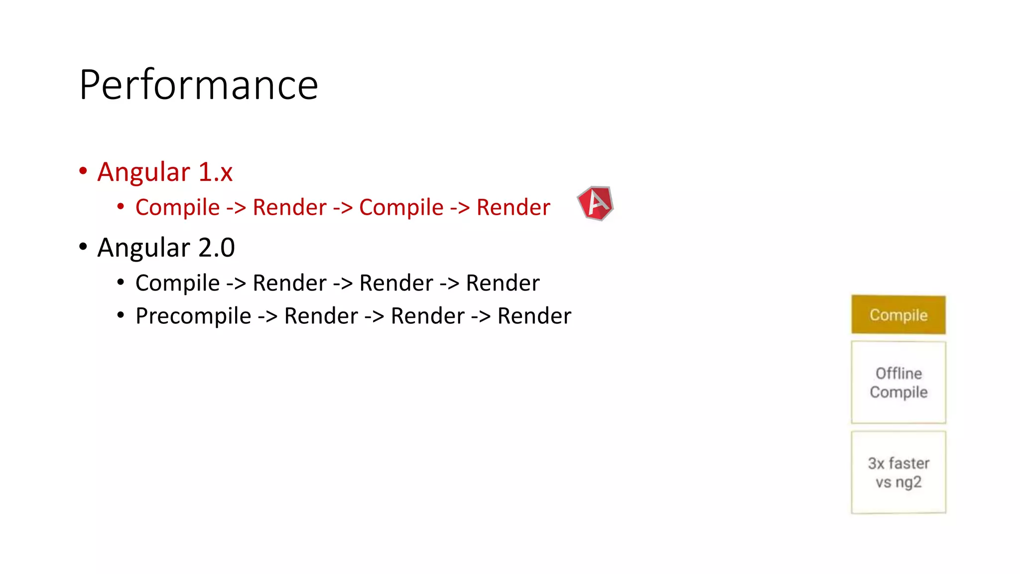 Performance
• Angular 1.x
• Compile -> Render -> Compile -> Render
• Angular 2.0
• Compile -> Render -> Render -> Render
• Precompile -> Render -> Render -> Render
 