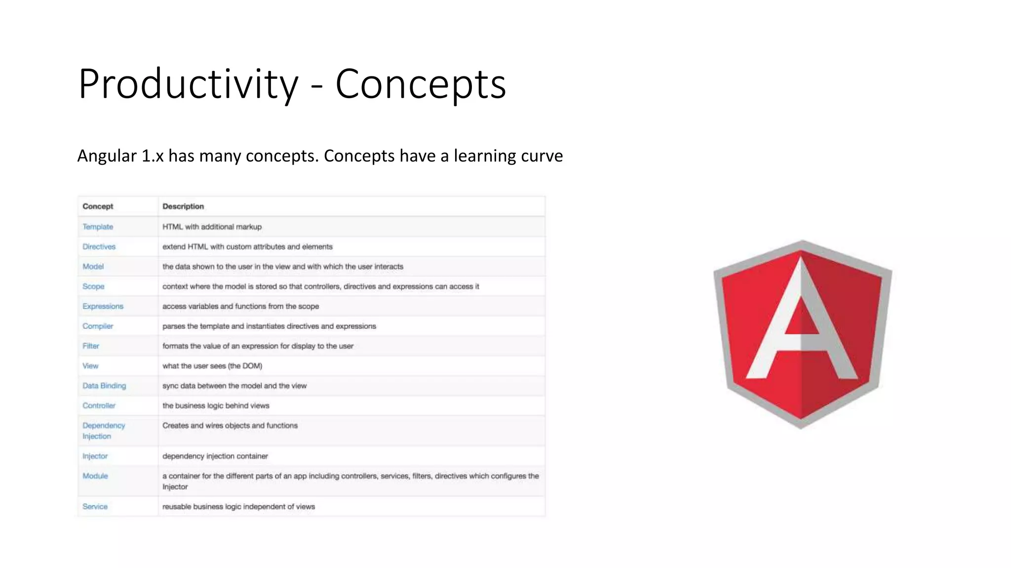 Productivity - Concepts
Angular 1.x has many concepts. Concepts have a learning curve
 