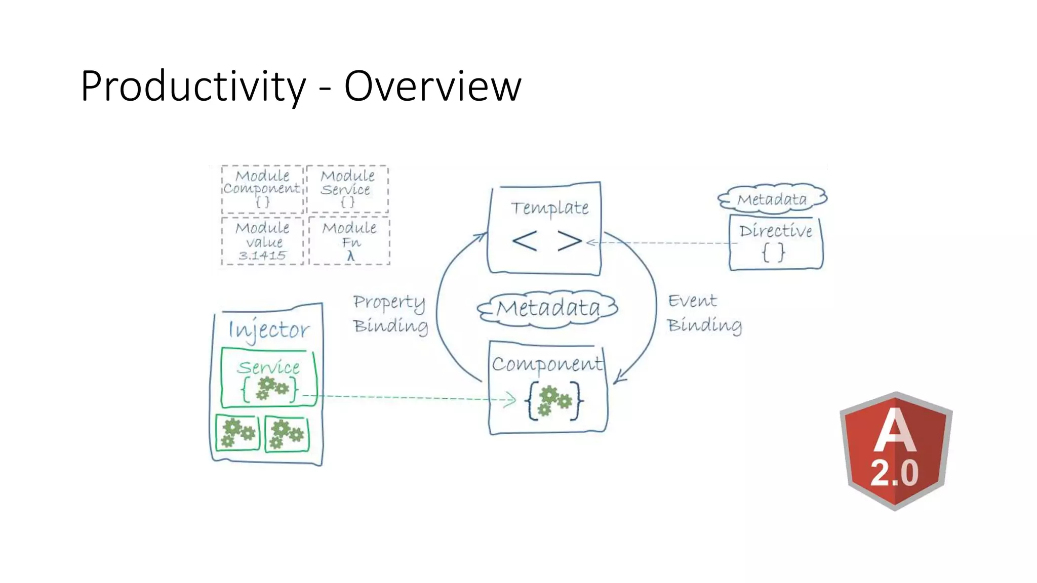 Productivity - Overview
 