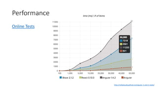 Performance
Online Tests
http://rafaelaudy.github.io/angular-1-and-2-state/
 