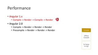 Performance
• Angular 1.x
• Compile -> Render -> Compile -> Render
• Angular 2.0
• Compile -> Render -> Render -> Render
• Precompile -> Render -> Render -> Render
 
