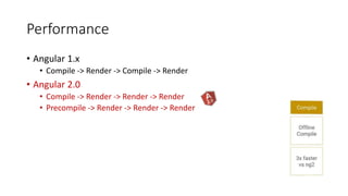 Performance
• Angular 1.x
• Compile -> Render -> Compile -> Render
• Angular 2.0
• Compile -> Render -> Render -> Render
• Precompile -> Render -> Render -> Render
 