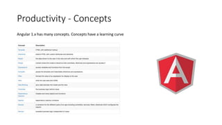 Productivity - Concepts
Angular 1.x has many concepts. Concepts have a learning curve
 