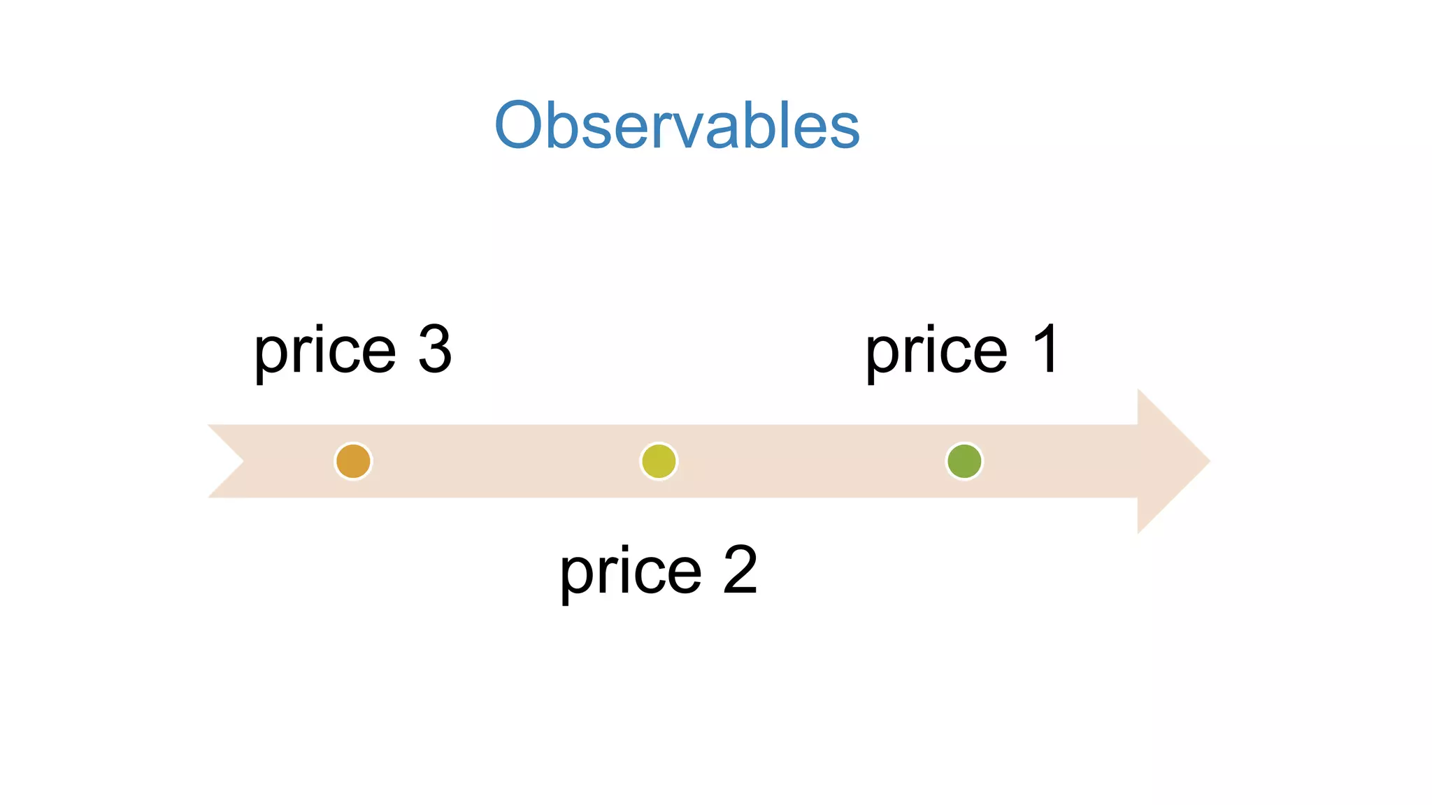 price 3
price 2
price 1
Observables
 
