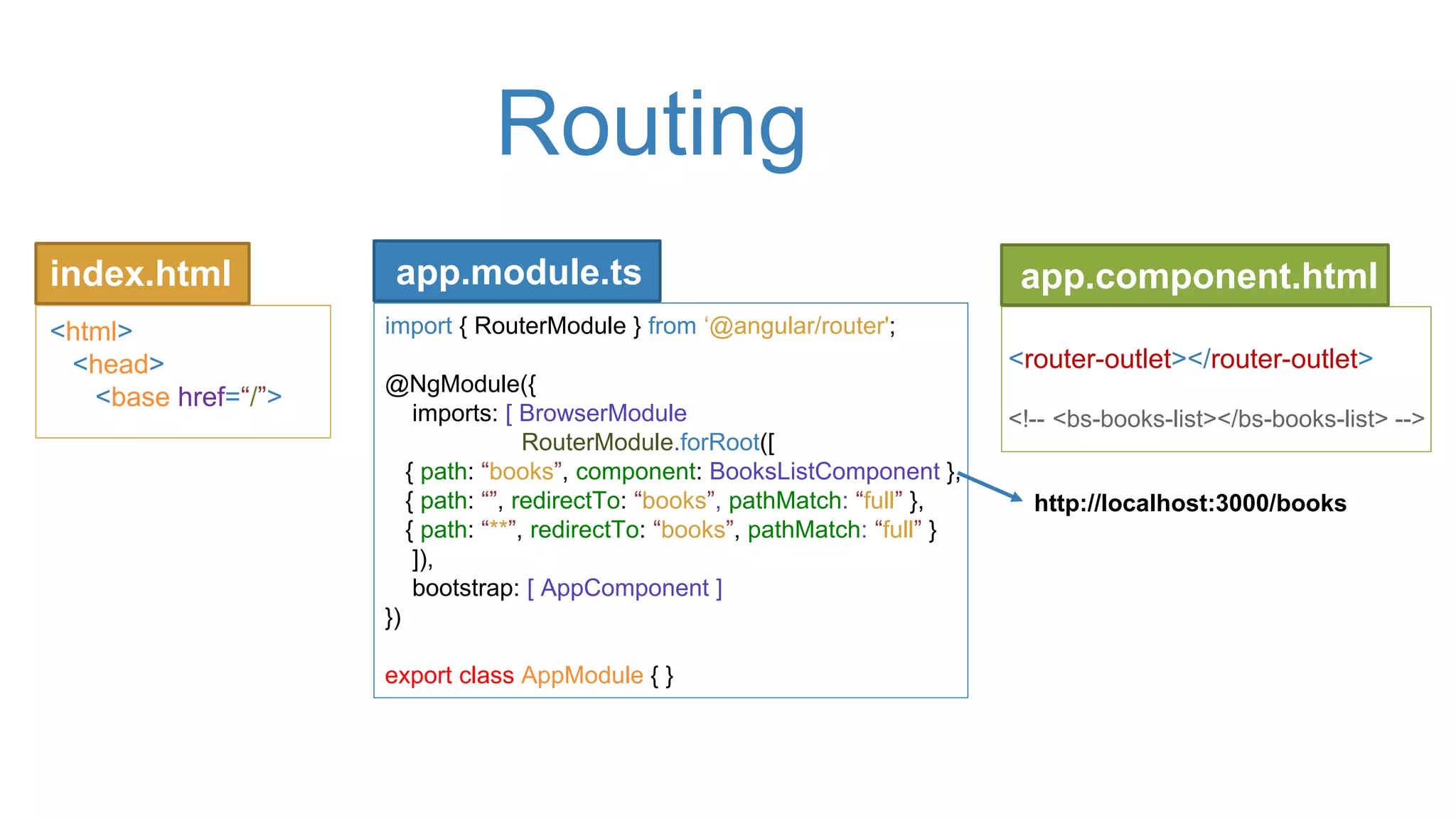 Routing
import { RouterModule } from ‘@angular/router';
@NgModule({
imports: [ BrowserModule
RouterModule.forRoot([
{ path: “books”, component: BooksListComponent },
{ path: “”, redirectTo: “books”, pathMatch: “full” },
{ path: “**”, redirectTo: “books”, pathMatch: “full” }
]),
bootstrap: [ AppComponent ]
})
export class AppModule { }
index.html
<html>
<head>
<base href=“/”>
<router-outlet></router-outlet>
<!-- <bs-books-list></bs-books-list> -->
app.module.ts app.component.html
http://localhost:3000/books
 