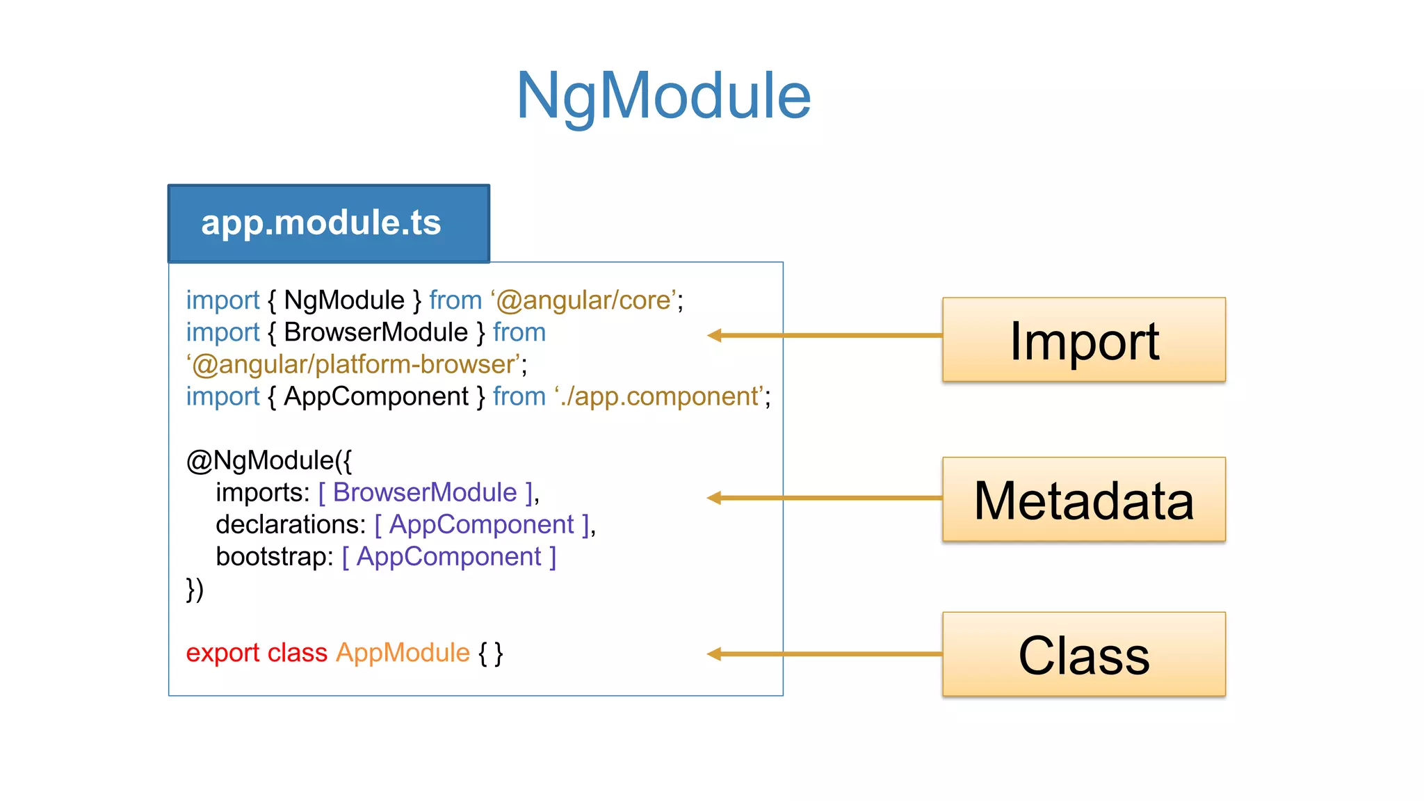 NgModule
app.module.ts
import { NgModule } from ‘@angular/core’;
import { BrowserModule } from
‘@angular/platform-browser’;
import { AppComponent } from ‘./app.component’;
@NgModule({
imports: [ BrowserModule ],
declarations: [ AppComponent ],
bootstrap: [ AppComponent ]
})
export class AppModule { } Class
Metadata
Import
 