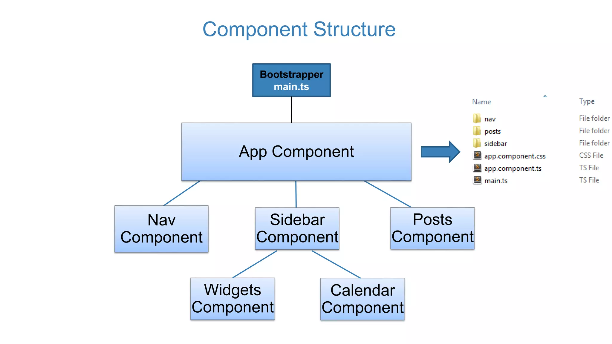Bootstrapper
main.ts
App Component
Sidebar
Component
Posts
Component
Nav
Component
Component Structure
Widgets
Component
Calendar
Component
 
