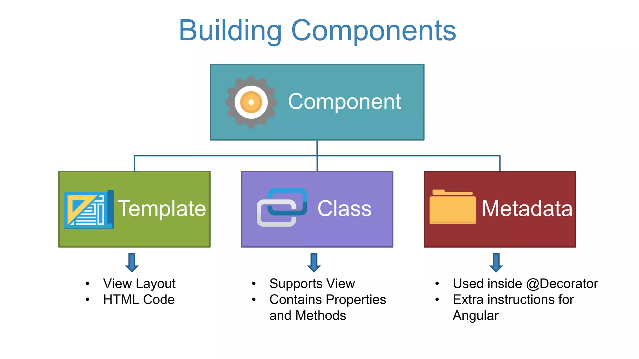 Building Components
Component
Template Class Metadata
• View Layout
• HTML Code
• Supports View
• Contains Properties
and Methods
• Used inside @Decorator
• Extra instructions for
Angular
 