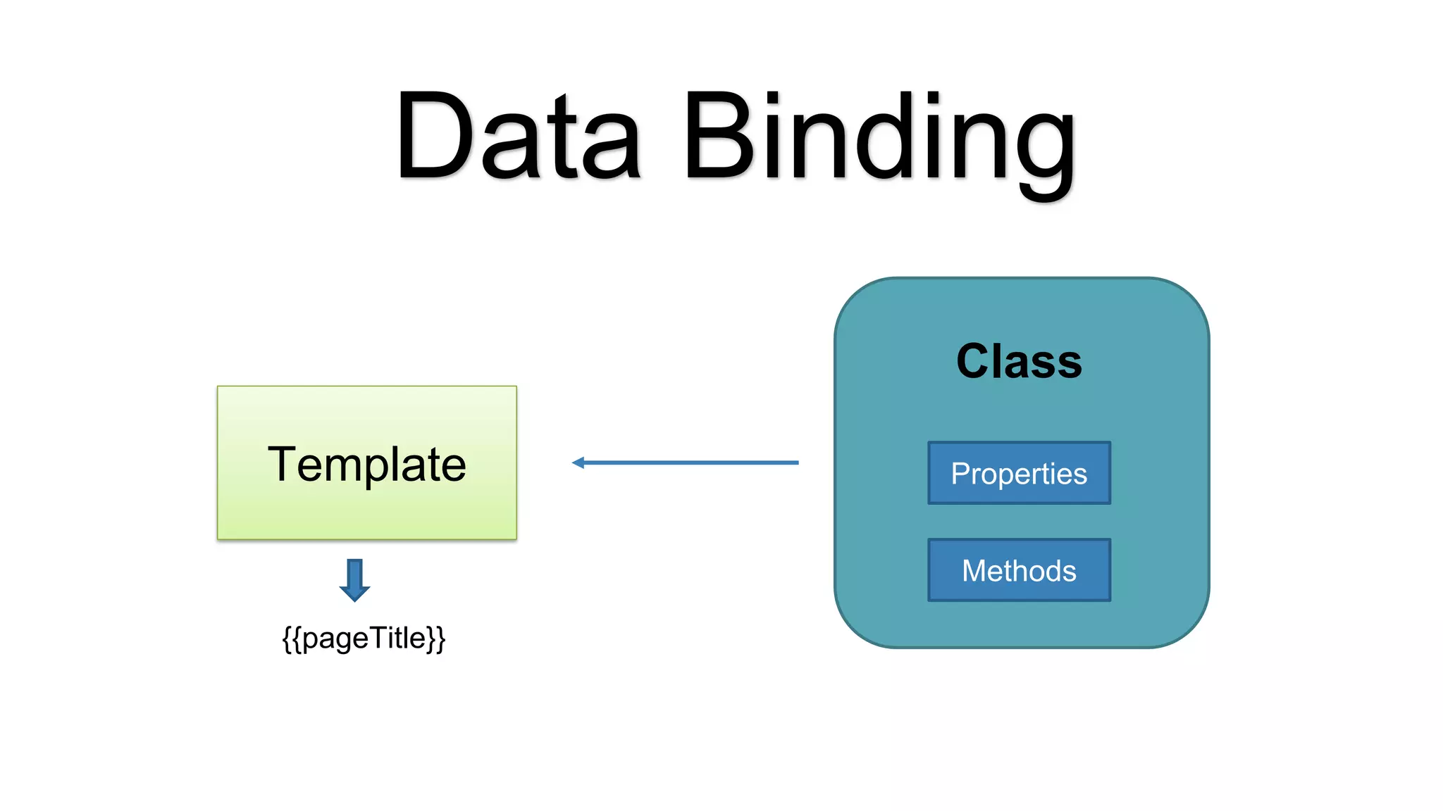 Data Binding
Template
Methods
Properties
Class
{{pageTitle}}
 