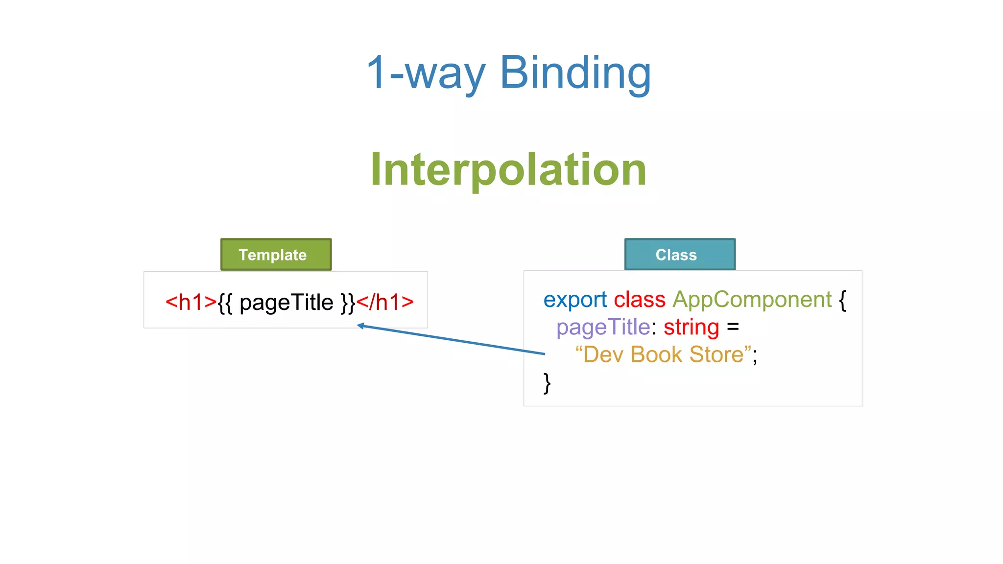 1-way Binding
Interpolation
Template
export class AppComponent {
pageTitle: string =
“Dev Book Store”;
}
Class
<h1>{{ pageTitle }}</h1>
 