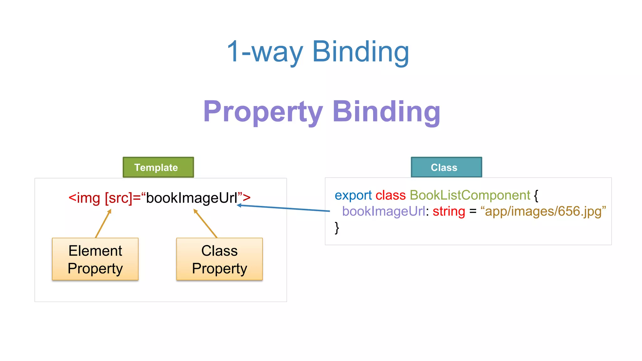 Property Binding
Template
<img [src]=“bookImageUrl”>
Element
Property
Class
Property
export class BookListComponent {
bookImageUrl: string = “app/images/656.jpg”
}
Class
1-way Binding
 