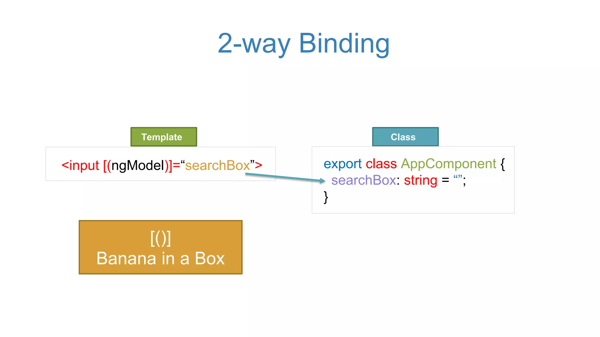 2-way Binding
Template
export class AppComponent {
searchBox: string = “”;
}
Class
<input [(ngModel)]=“searchBox”>
[()]
Banana in a Box
 